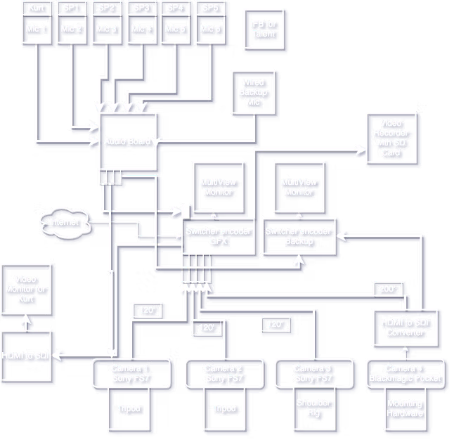 Live production systems diagram — Director, Camera Ops, Video Switcher, Routing Matrix, Encoding & Streaming